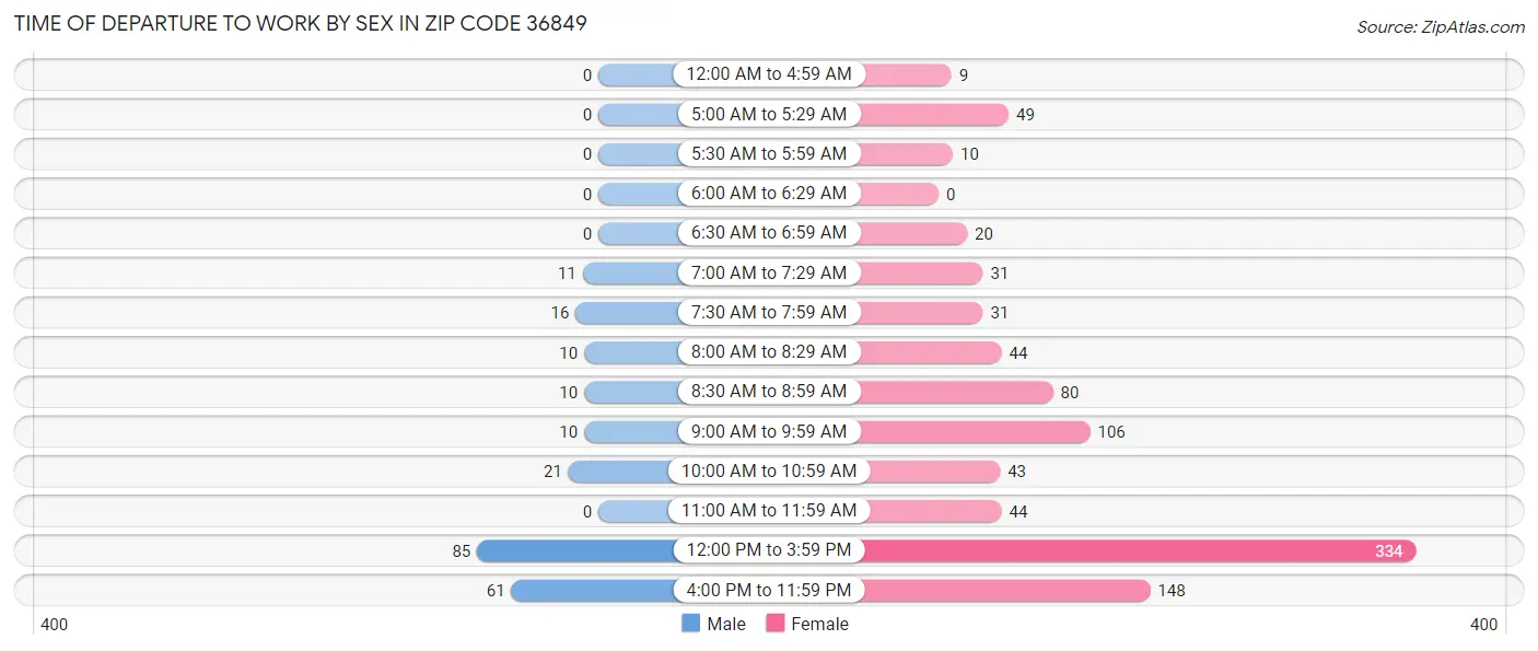 Time of Departure to Work by Sex in Zip Code 36849