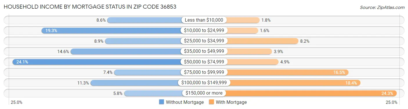 Household Income by Mortgage Status in Zip Code 36853