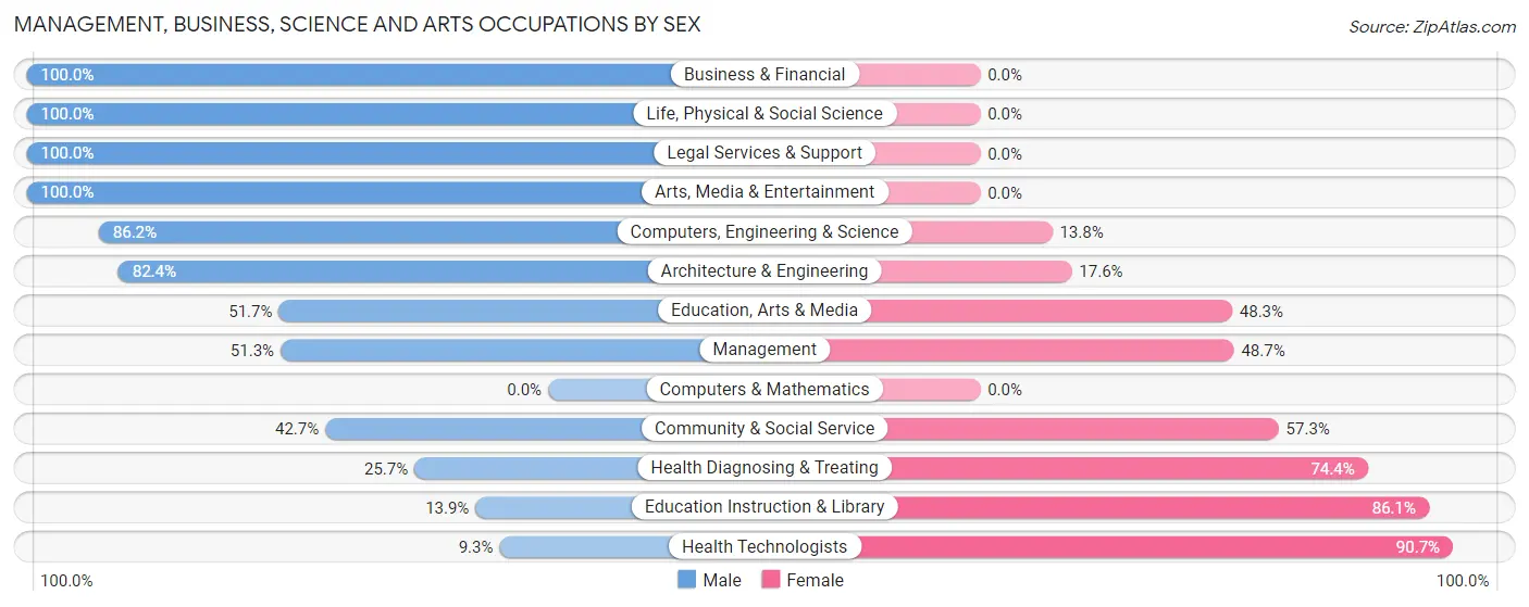 Management, Business, Science and Arts Occupations by Sex in Zip Code 36853
