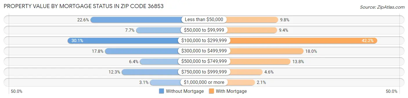 Property Value by Mortgage Status in Zip Code 36853