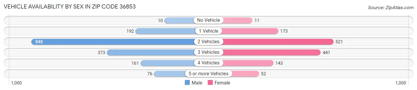 Vehicle Availability by Sex in Zip Code 36853