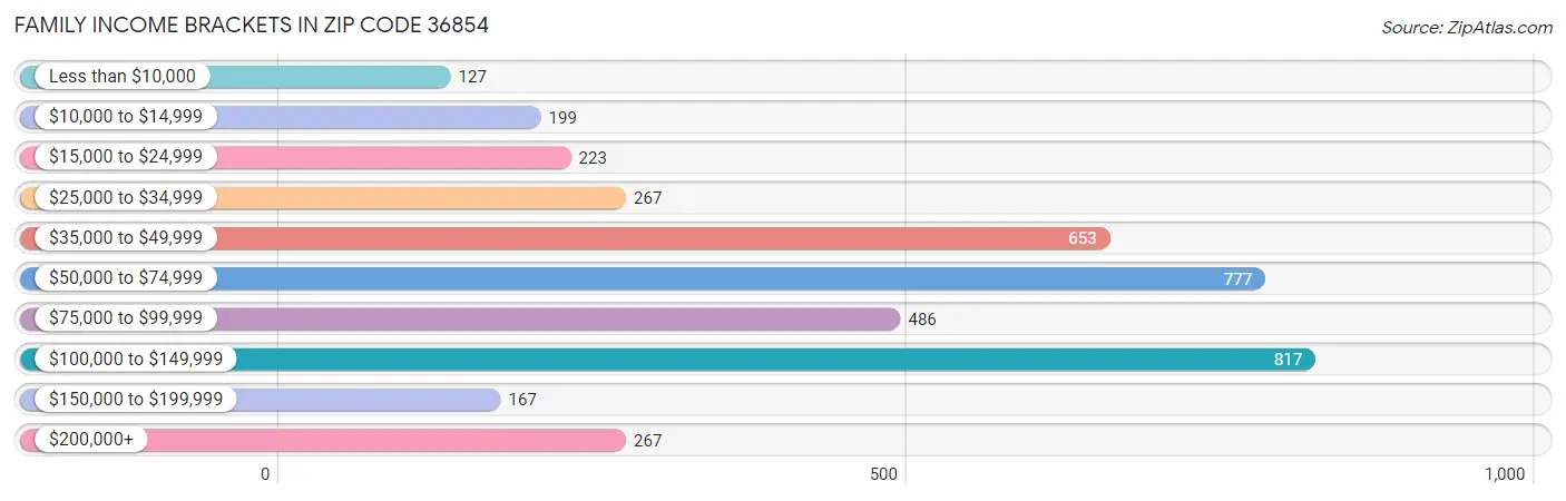 Family Income Brackets in Zip Code 36854