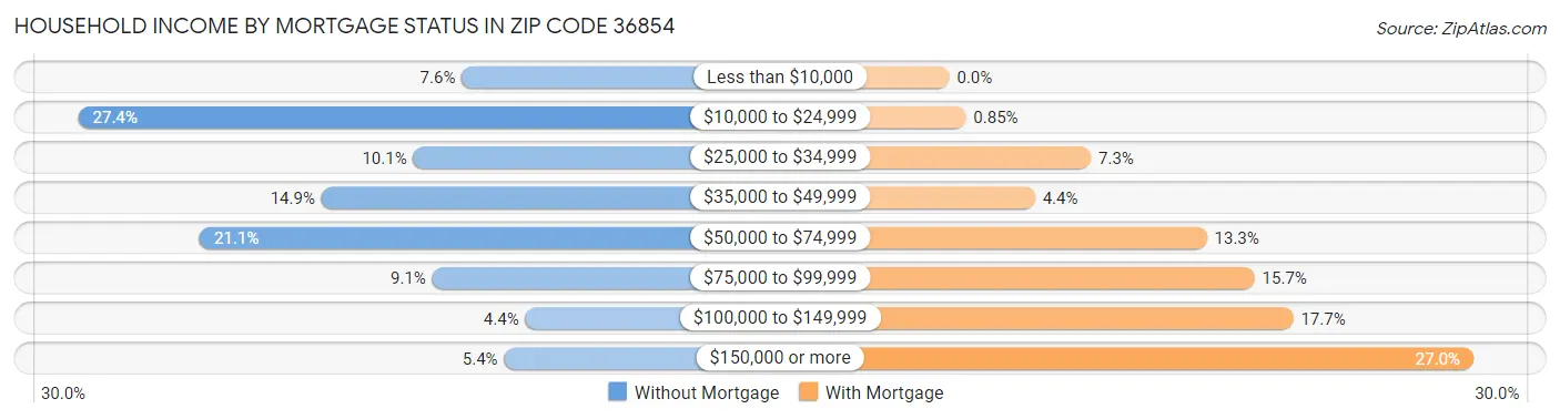 Household Income by Mortgage Status in Zip Code 36854