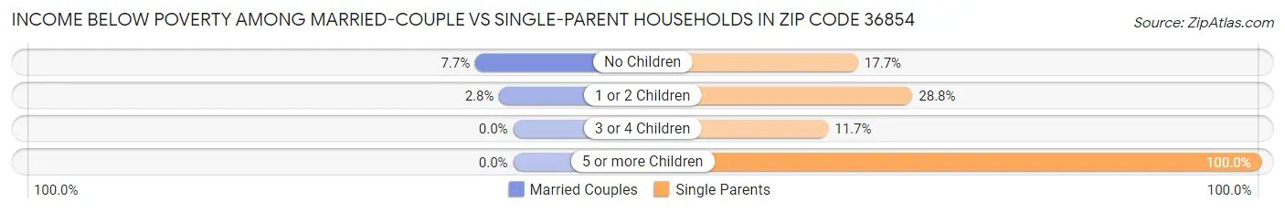 Income Below Poverty Among Married-Couple vs Single-Parent Households in Zip Code 36854