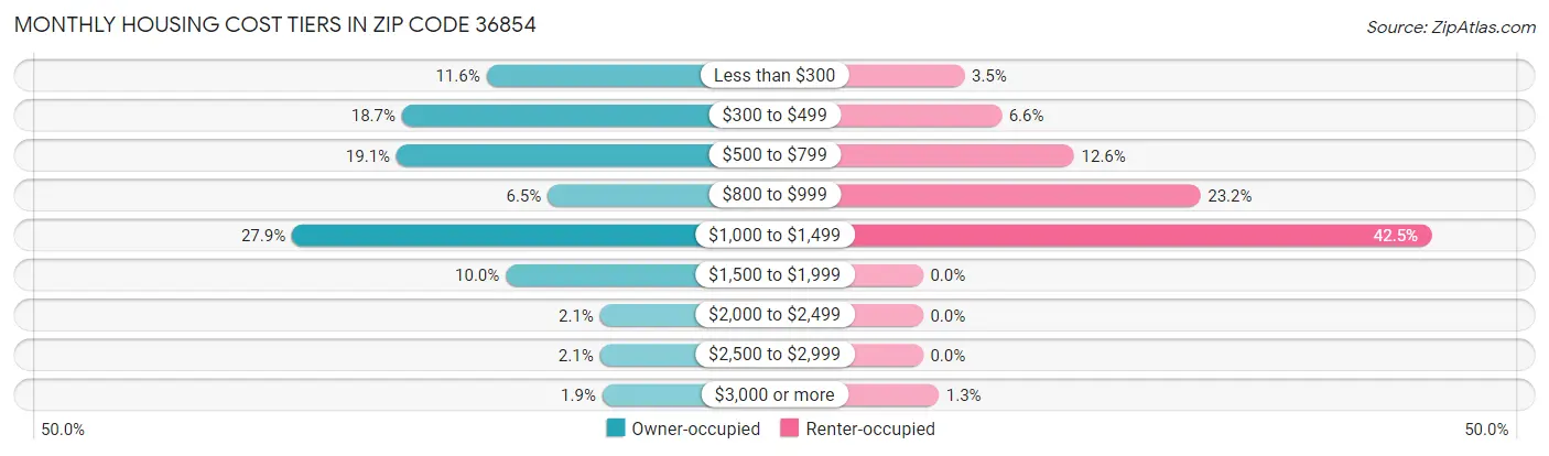 Monthly Housing Cost Tiers in Zip Code 36854