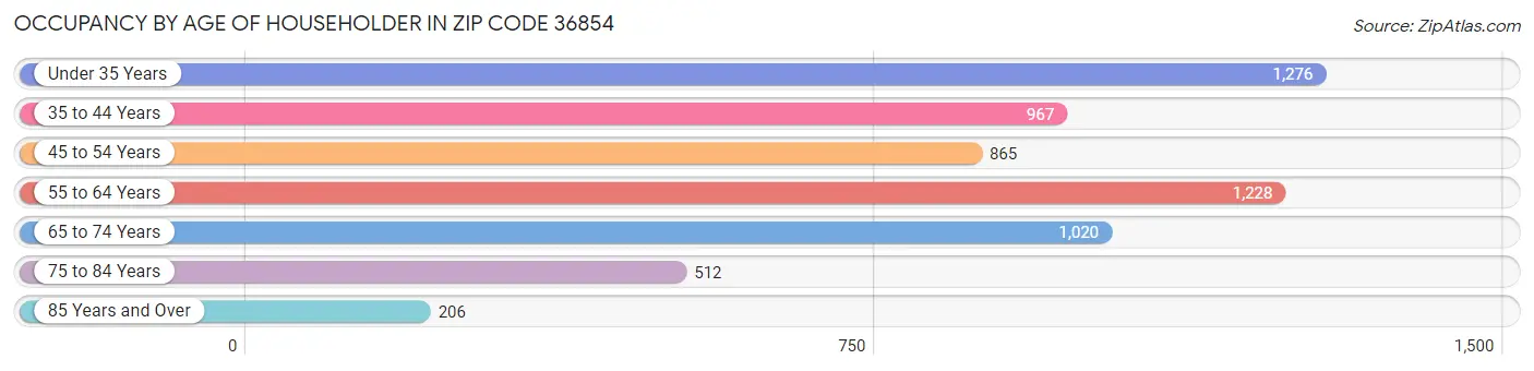 Occupancy by Age of Householder in Zip Code 36854