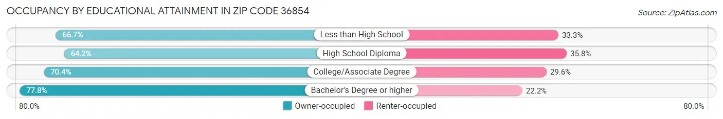 Occupancy by Educational Attainment in Zip Code 36854