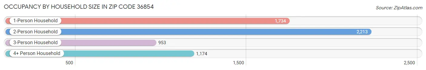 Occupancy by Household Size in Zip Code 36854