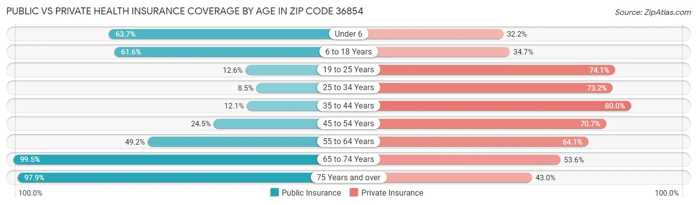 Public vs Private Health Insurance Coverage by Age in Zip Code 36854