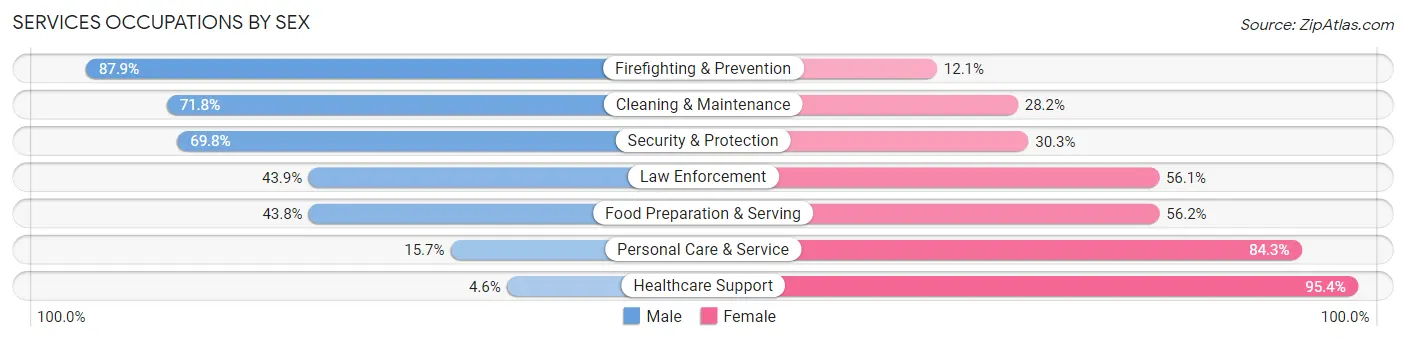 Services Occupations by Sex in Zip Code 36854