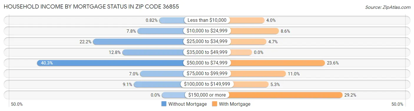 Household Income by Mortgage Status in Zip Code 36855