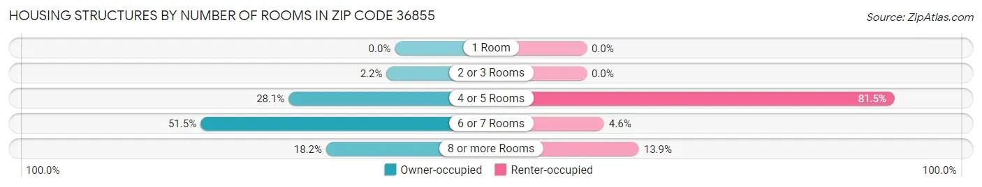 Housing Structures by Number of Rooms in Zip Code 36855