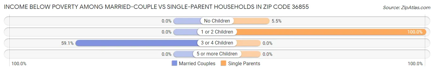 Income Below Poverty Among Married-Couple vs Single-Parent Households in Zip Code 36855