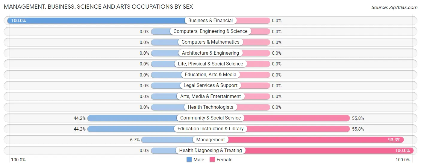 Management, Business, Science and Arts Occupations by Sex in Zip Code 36855