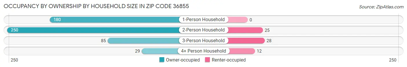 Occupancy by Ownership by Household Size in Zip Code 36855