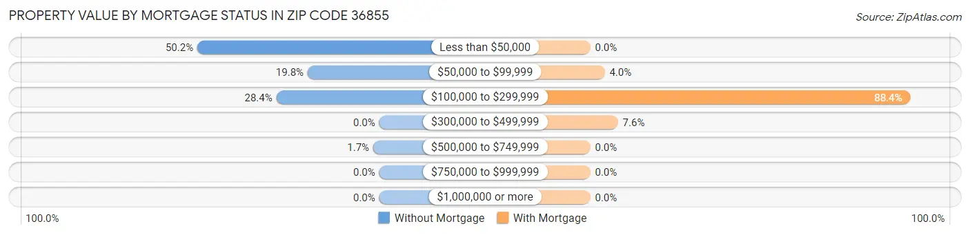Property Value by Mortgage Status in Zip Code 36855