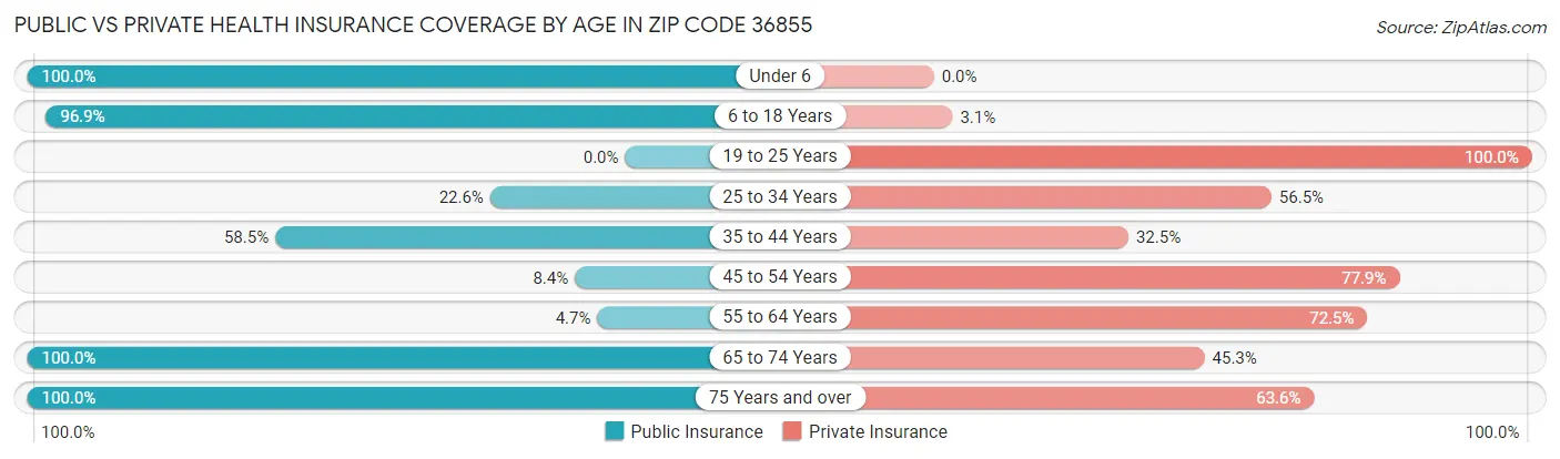 Public vs Private Health Insurance Coverage by Age in Zip Code 36855