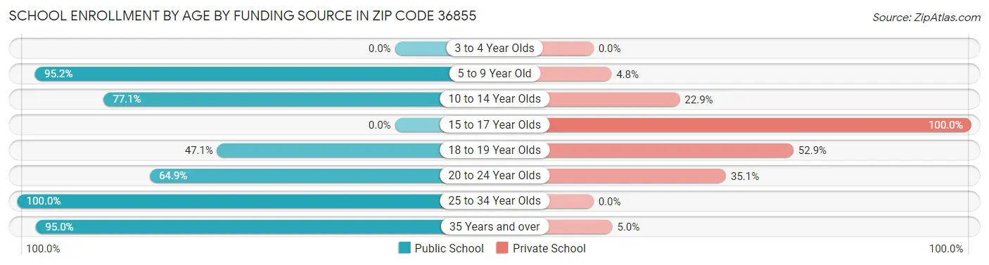 School Enrollment by Age by Funding Source in Zip Code 36855