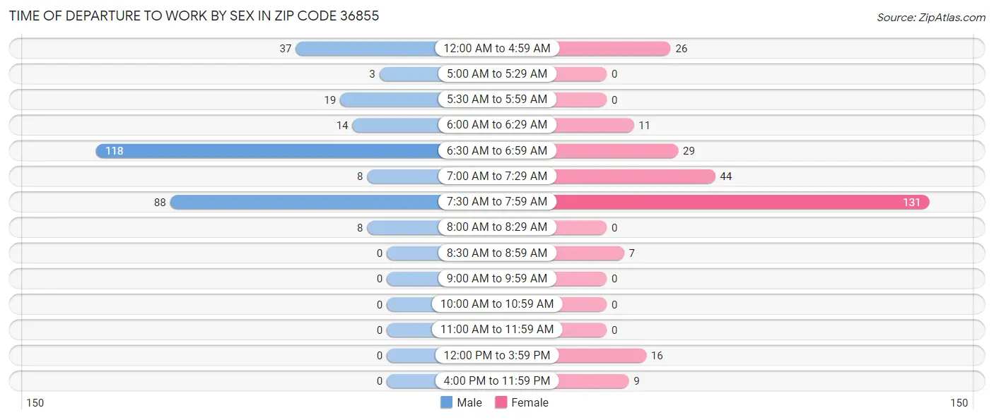 Time of Departure to Work by Sex in Zip Code 36855