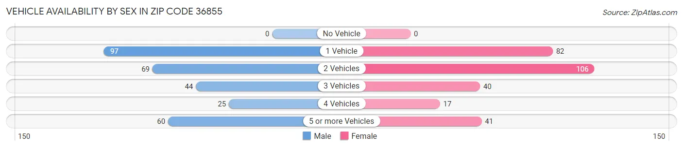 Vehicle Availability by Sex in Zip Code 36855