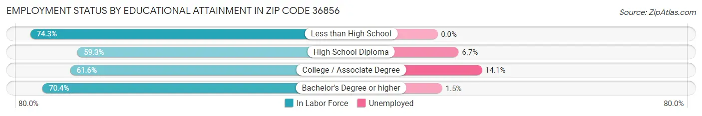 Employment Status by Educational Attainment in Zip Code 36856