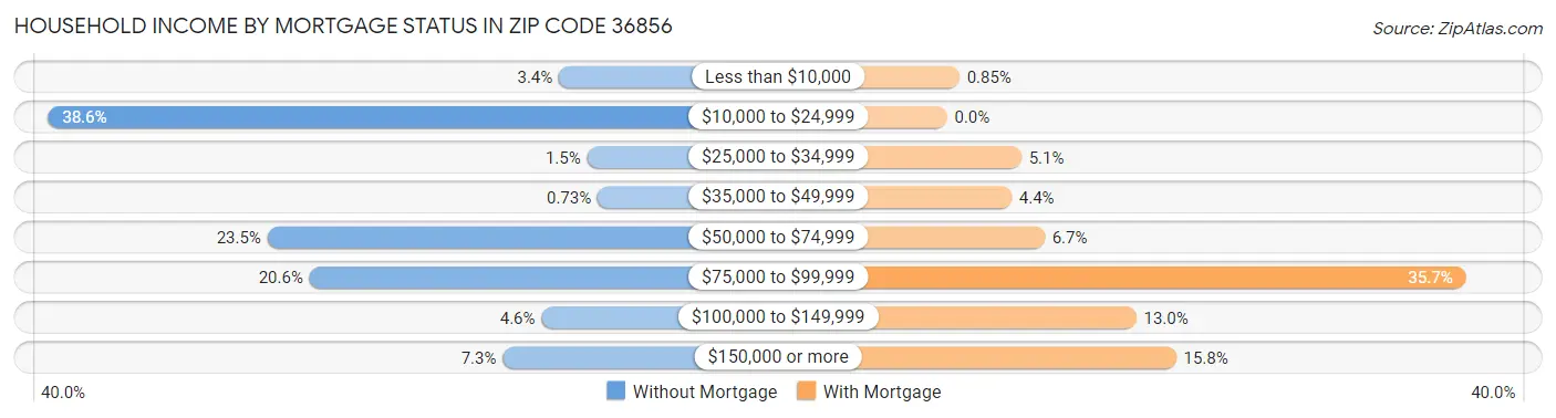 Household Income by Mortgage Status in Zip Code 36856