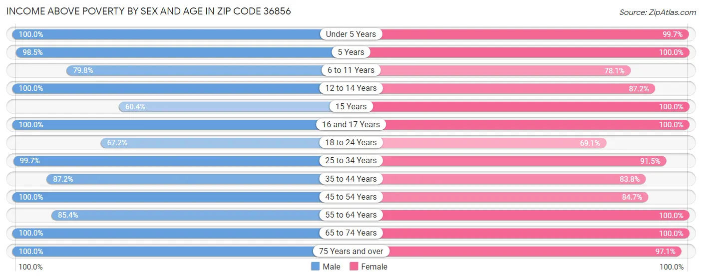 Income Above Poverty by Sex and Age in Zip Code 36856