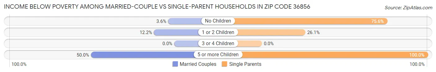 Income Below Poverty Among Married-Couple vs Single-Parent Households in Zip Code 36856