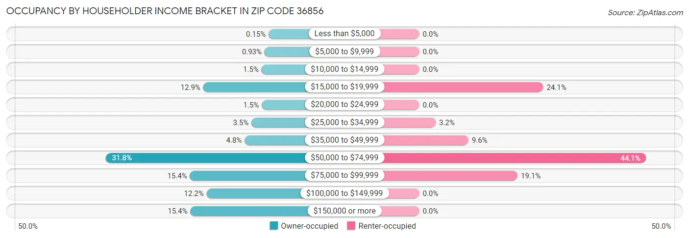 Occupancy by Householder Income Bracket in Zip Code 36856