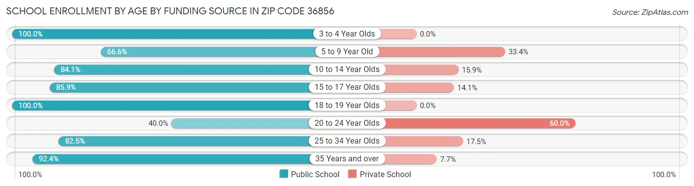 School Enrollment by Age by Funding Source in Zip Code 36856