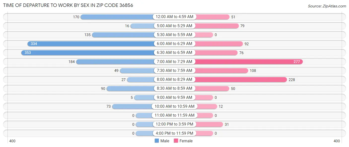 Time of Departure to Work by Sex in Zip Code 36856