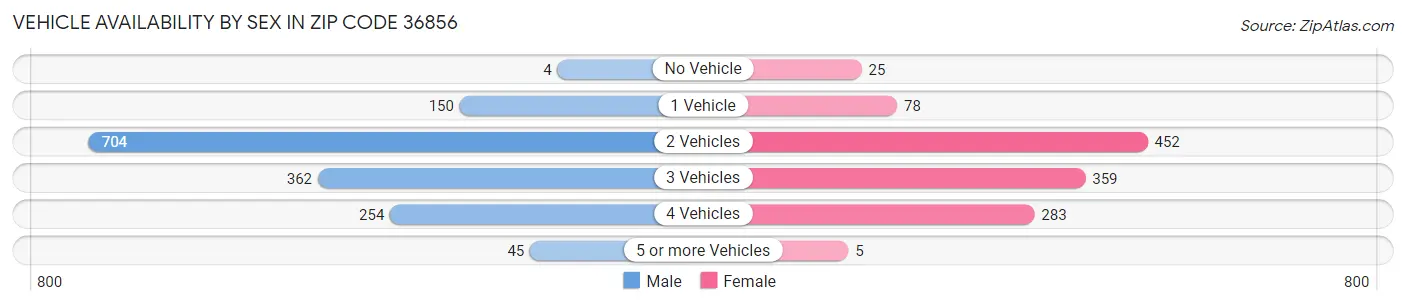 Vehicle Availability by Sex in Zip Code 36856