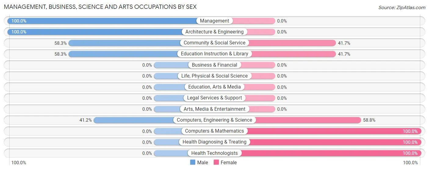 Management, Business, Science and Arts Occupations by Sex in Zip Code 36858