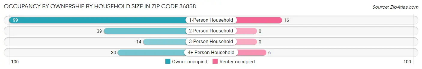 Occupancy by Ownership by Household Size in Zip Code 36858