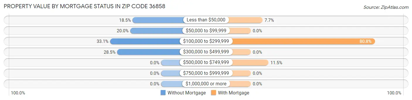 Property Value by Mortgage Status in Zip Code 36858