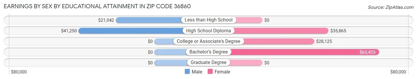 Earnings by Sex by Educational Attainment in Zip Code 36860
