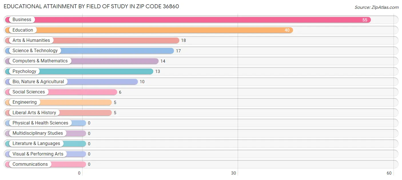 Educational Attainment by Field of Study in Zip Code 36860