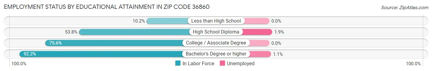 Employment Status by Educational Attainment in Zip Code 36860