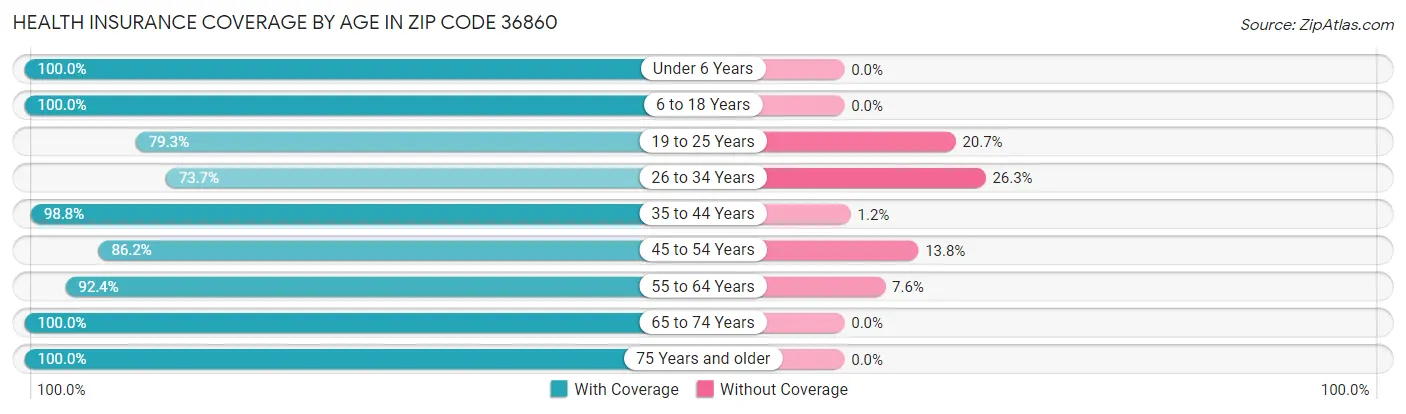 Health Insurance Coverage by Age in Zip Code 36860