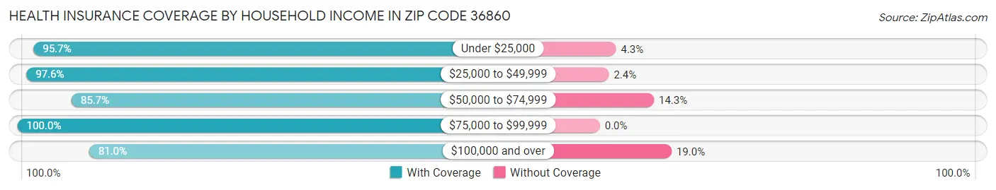 Health Insurance Coverage by Household Income in Zip Code 36860