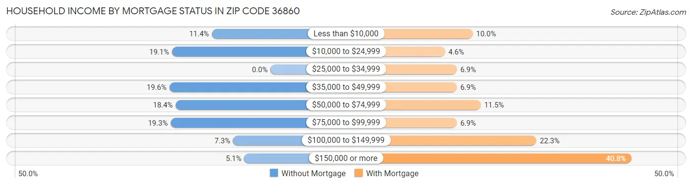 Household Income by Mortgage Status in Zip Code 36860