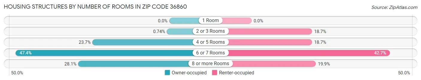 Housing Structures by Number of Rooms in Zip Code 36860