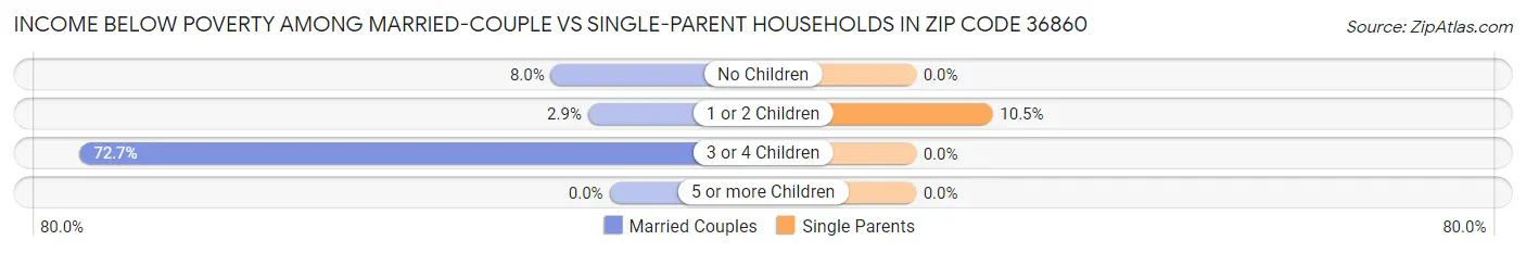Income Below Poverty Among Married-Couple vs Single-Parent Households in Zip Code 36860