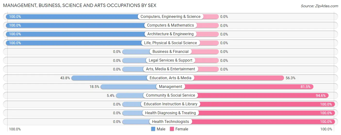 Management, Business, Science and Arts Occupations by Sex in Zip Code 36860