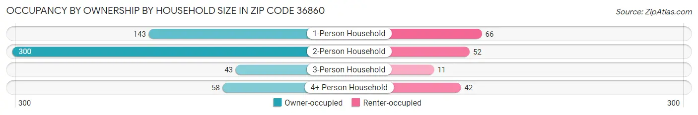 Occupancy by Ownership by Household Size in Zip Code 36860