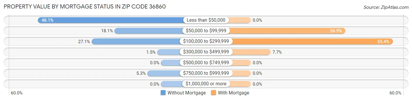 Property Value by Mortgage Status in Zip Code 36860