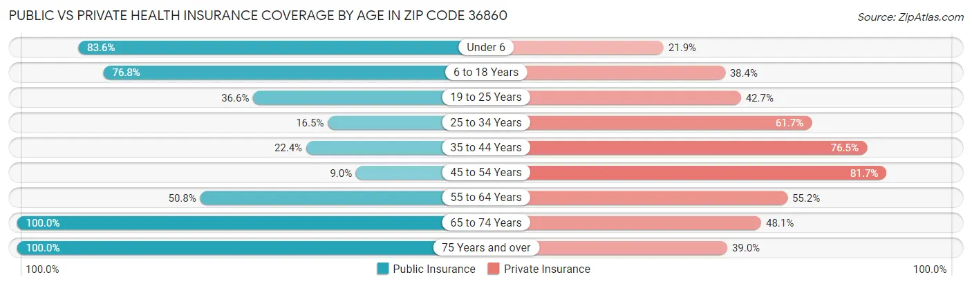 Public vs Private Health Insurance Coverage by Age in Zip Code 36860