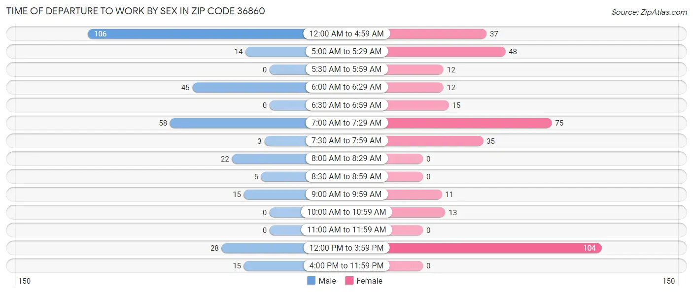 Time of Departure to Work by Sex in Zip Code 36860