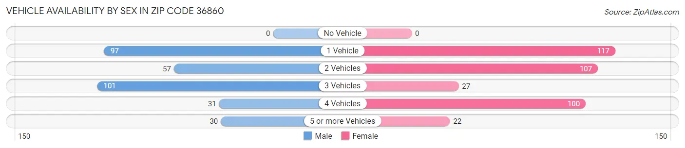 Vehicle Availability by Sex in Zip Code 36860