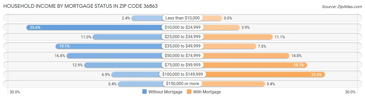Household Income by Mortgage Status in Zip Code 36863